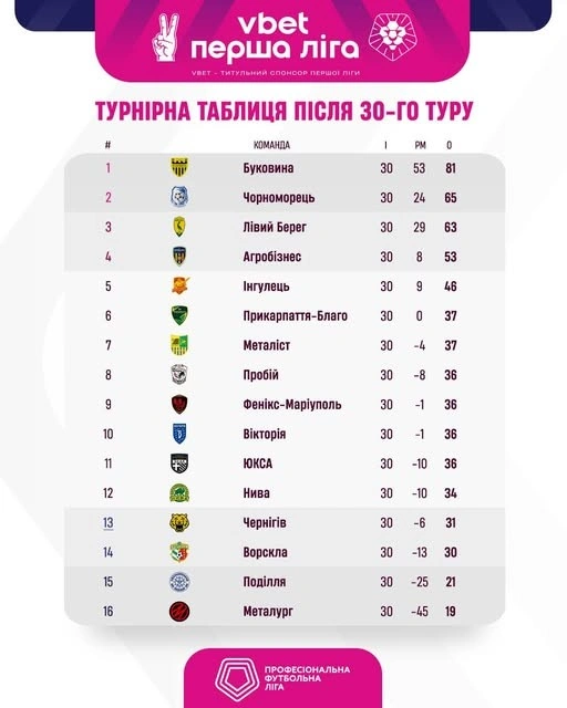 Розгромний фінал сезону: запорізький «Металург» вилетів до Другої ліги